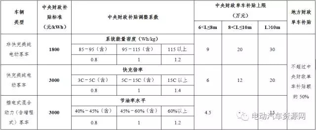 重磅|四部委：關于(At)調整新能源汽車推廣應用(use)财政補貼政策的(of)通知